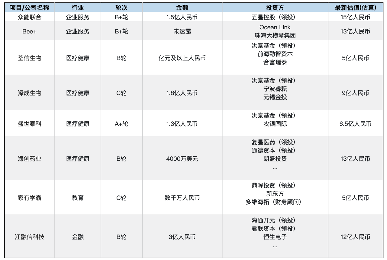 创投周报 Vol.28 | 「江融信科技」收获3亿元B轮融资；企业服务赛道持续火热，医疗健康赛道亿元级融资达6笔；以及7家有意思的公司