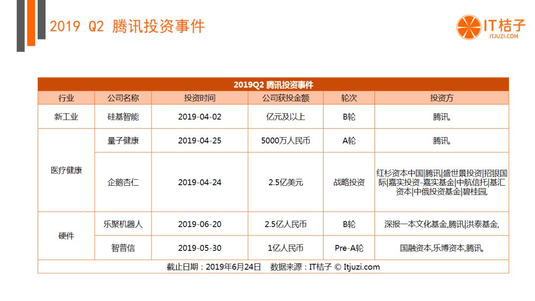 BAT出手热情低迷，AI投融资猛降，Q2有哪些机构还在活跃？| 2019 Q2 创投报告