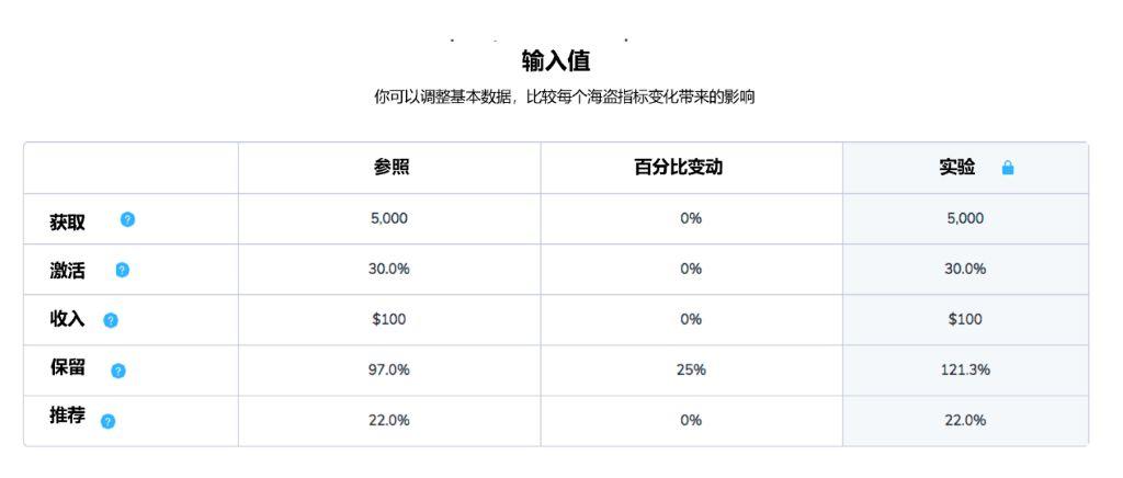 为什么激活是SaaS产品经理最需要关注的指标？