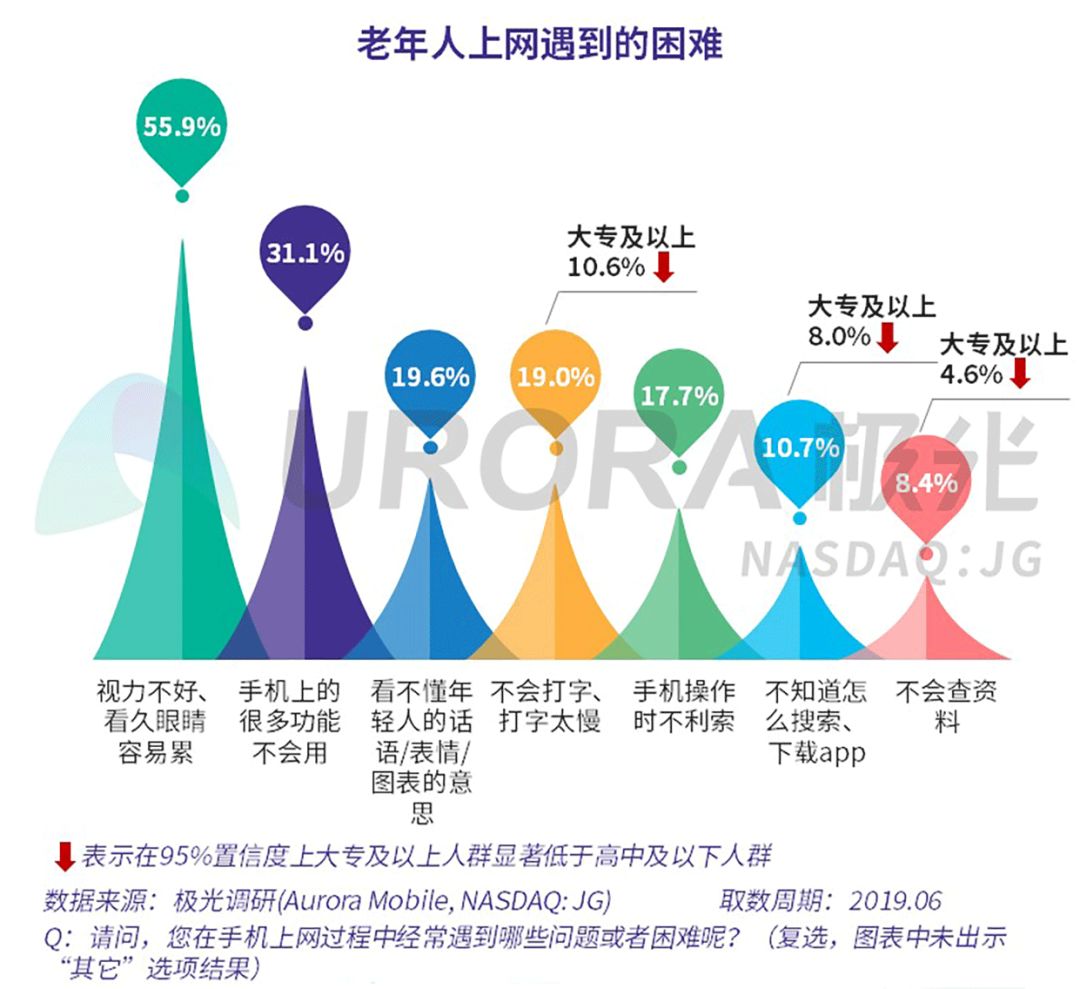 老年人口清除_老年人口曲线(3)