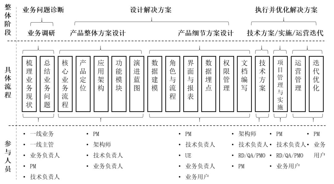 B端产品的总体建设流程