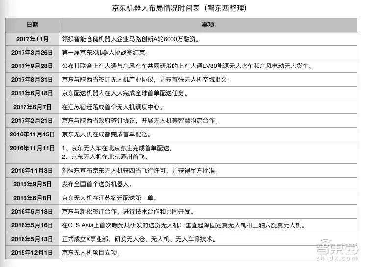 刘强东的机器人大军！