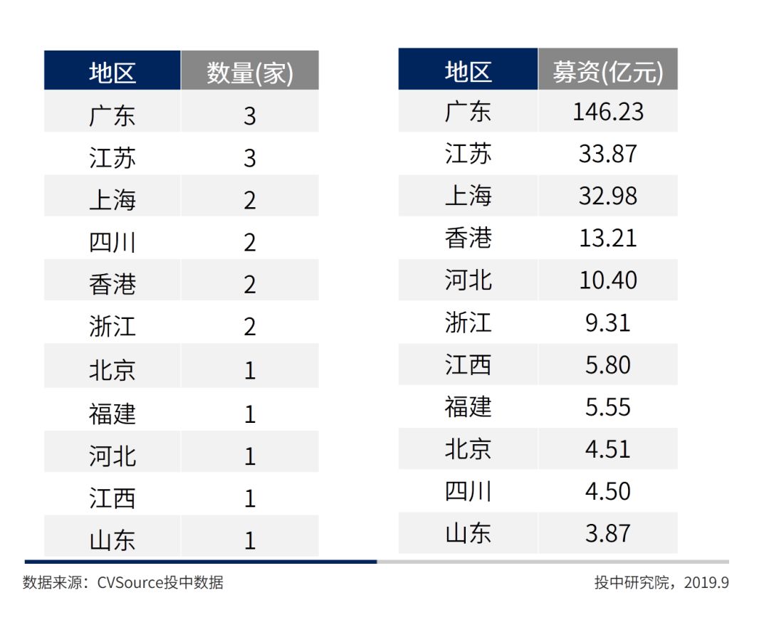 8月IPO市场报告：全球市场规模同比环比双下降，港股IPO仅获一单