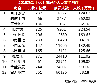 哪家房企员工最能赚钱：腰部房企“战斗力”高于龙头房企