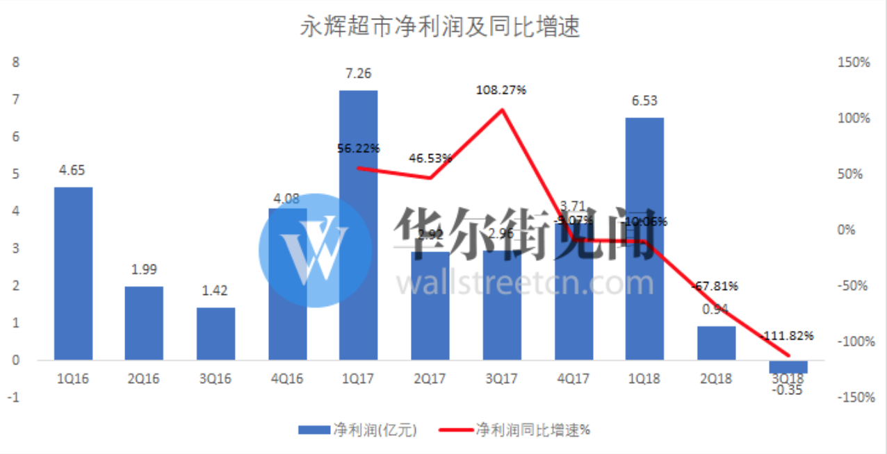 剥离新零售、加码线下商超，永辉超市为何要走回头路？