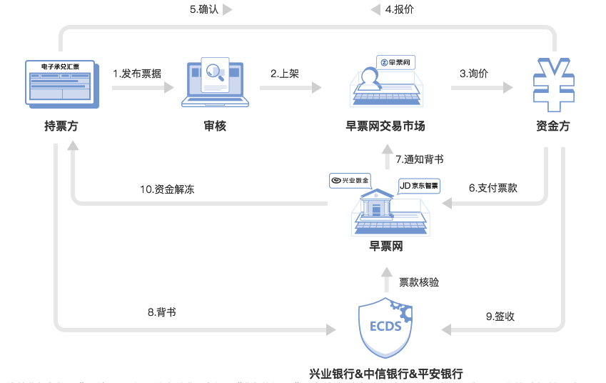 「早票网」：搭建B2B票据交易平台，推“君财商城”做票据领域的天猫