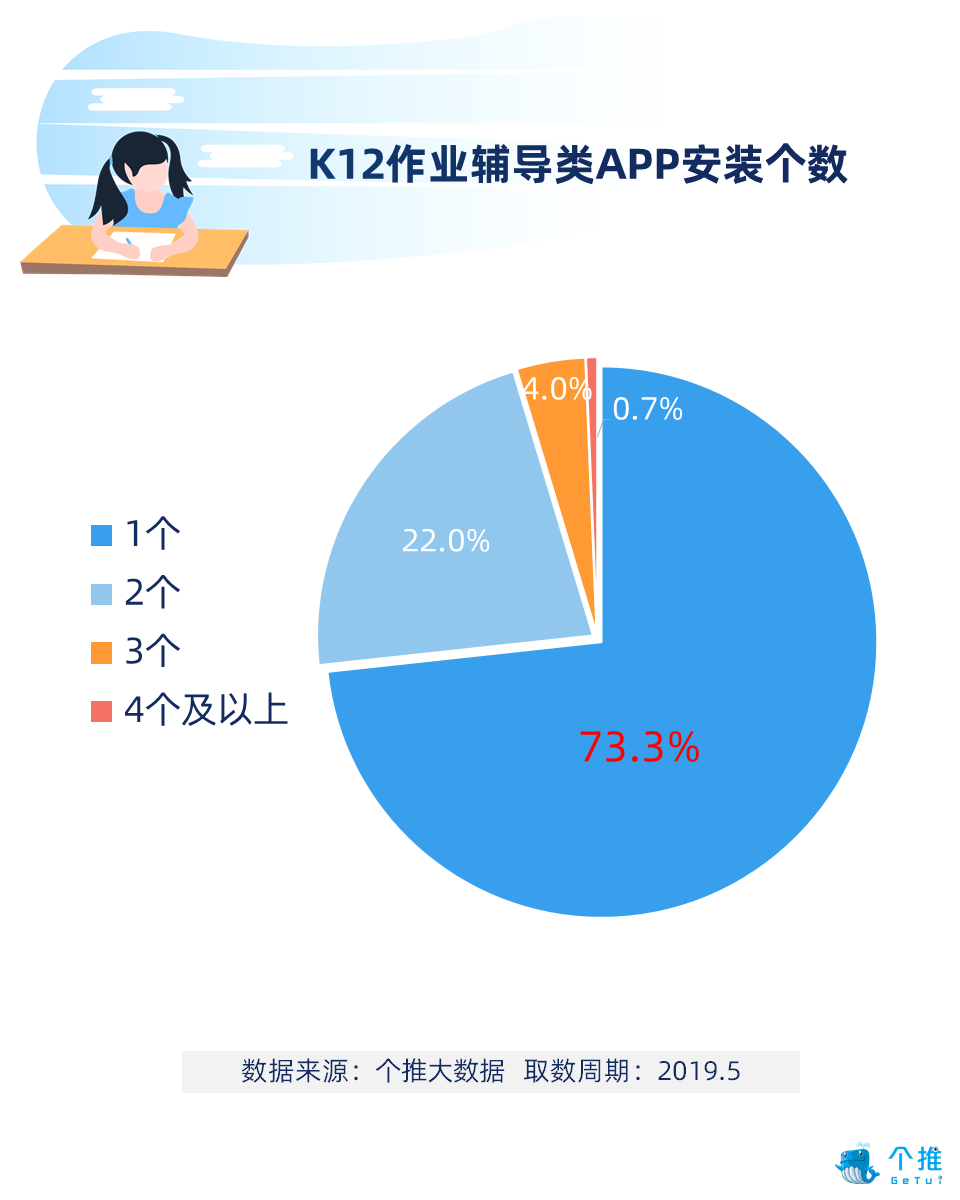 K12作业辅导类APP报告：率先享受二胎政策人口红利，开学季用户新增率达54.7%