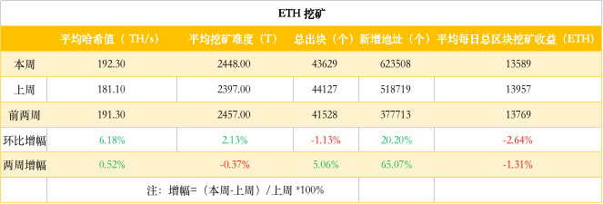 ETH周报 | ​CFTC主席预计将允许以太坊期货上市；赵长鹏认为3年内BNB市值无法超过ETH（10.7-10.13）