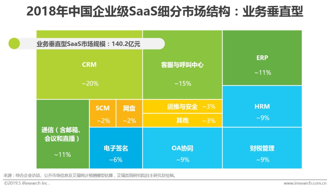 2019年中国企业级SaaS行业研究报告