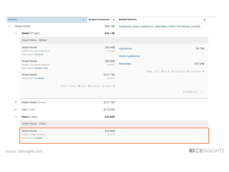 外国分析机构：中国本土语音助手崛起，亚马逊和谷歌渗透失败