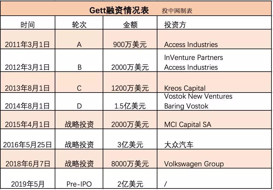 日烧100万美元，这家第四大网约车平台倒闭了