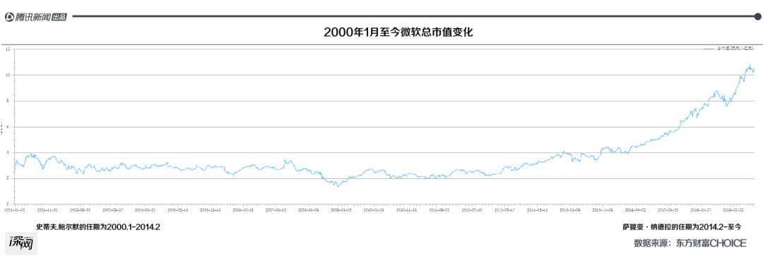 营收远不及苹果，云业务能否撑起微软万亿市值？