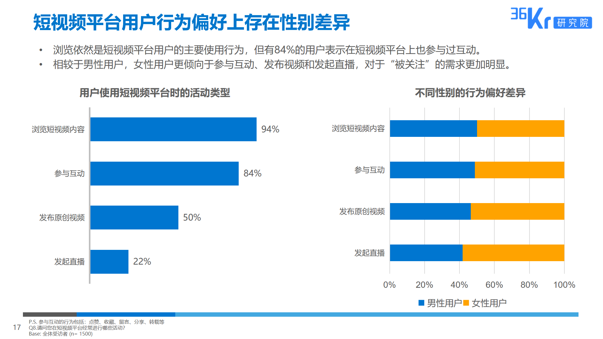 36氪研究 | 短视频平台用户调研报告