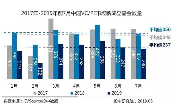 7月VC/PE报告：头部机构寡头化明显，创投市场大浪淘沙