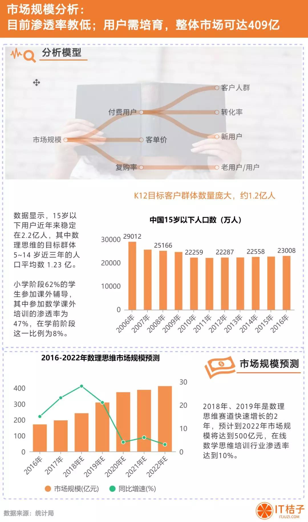融资超 20 亿，少儿数理思维成教育赛道新热点