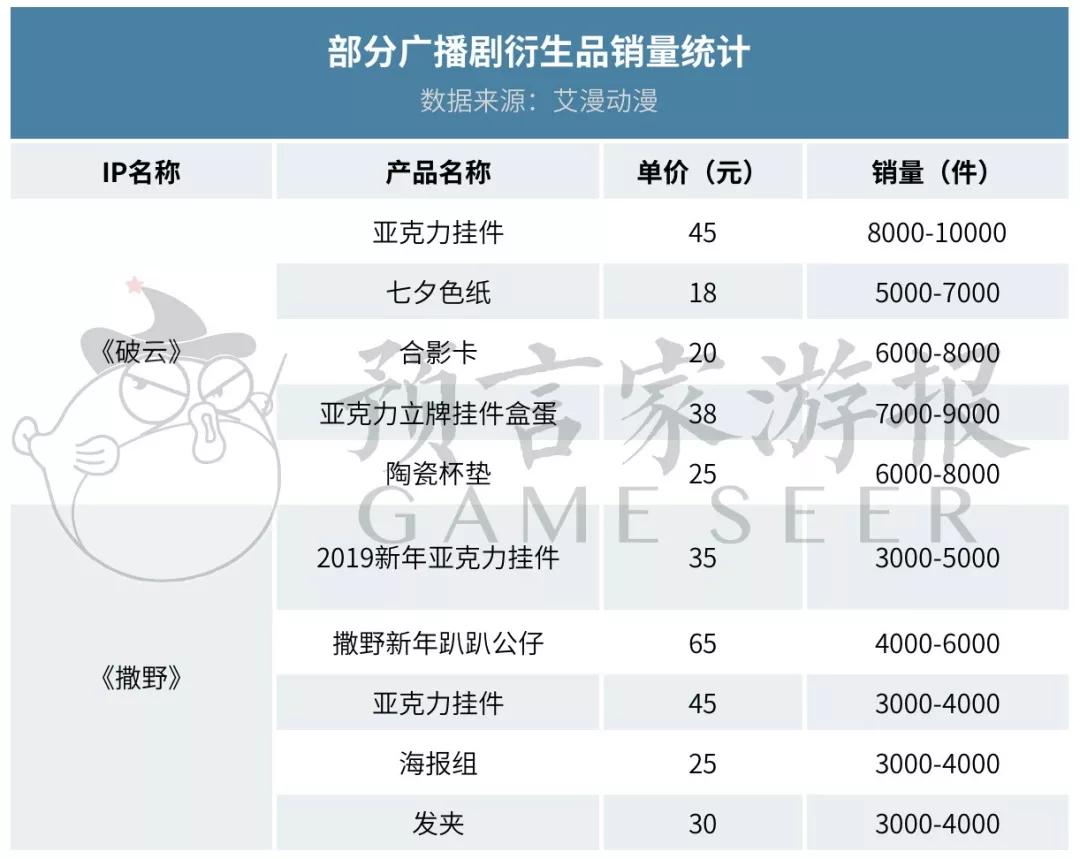 广播剧衍生市场调查——千元购周边，买票见声优，主题餐厅忙消费