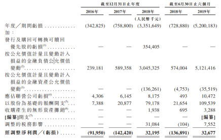 旷视与投资者对赌协议曝光：若2021年1月未完成上市须赎回优先股
