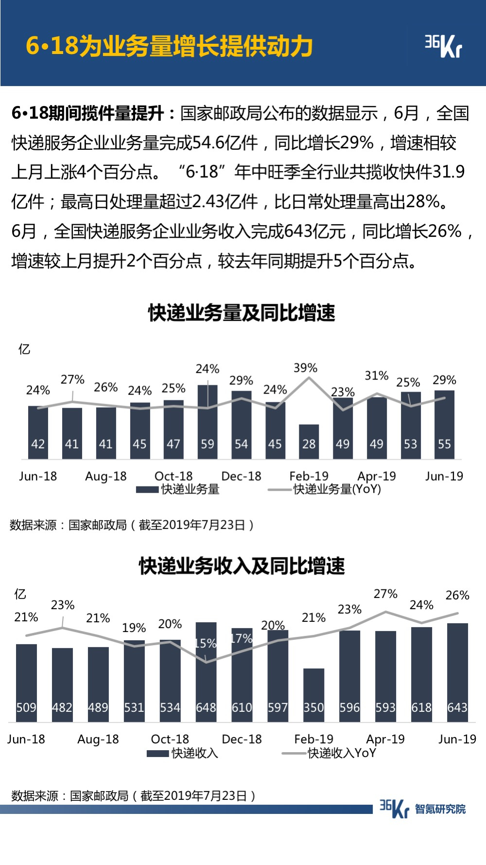 6月智氪数据 | 阿里GMV增速重迎高峰，火山正在赶超陌陌