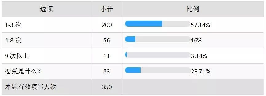 71%的95后已“脱单”，这份七夕观影数据告诉你谁在一个人看电影