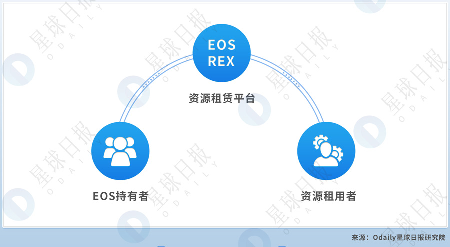 锁仓量超过MakerDAO的EOSREX，还不足以宣告DeFi的未来 | DeFi系列