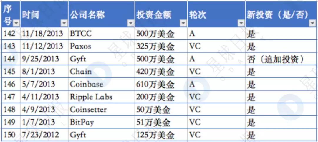 揭秘隐形已久的世界第一区块链基金