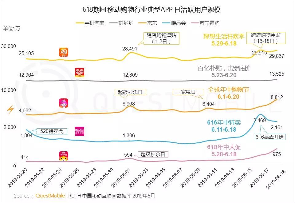 淘宝、京东强攻，拼多多坚守，618狂欢背后的流量争夺战