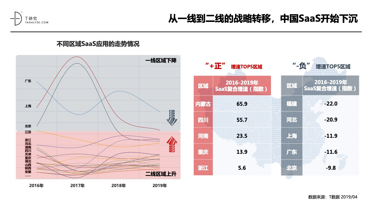 2019年中国SaaS产业研究：高爆发期已过，但绝对不是衰退