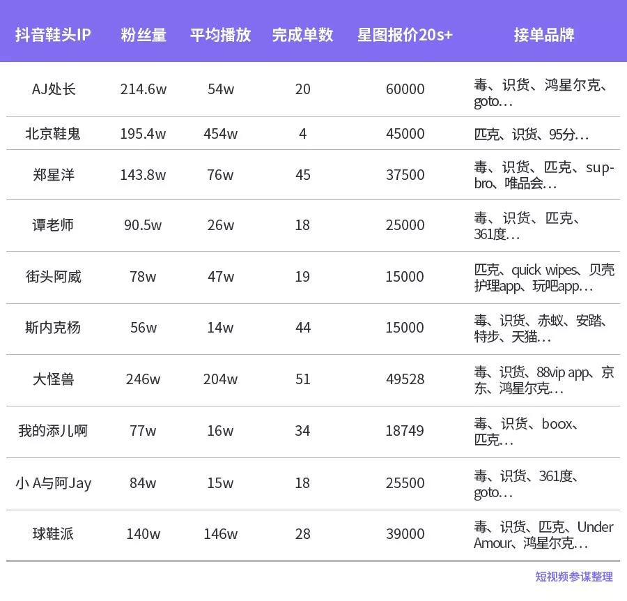 短视频时代的鞋头: 不靠卖鞋也能年入百万