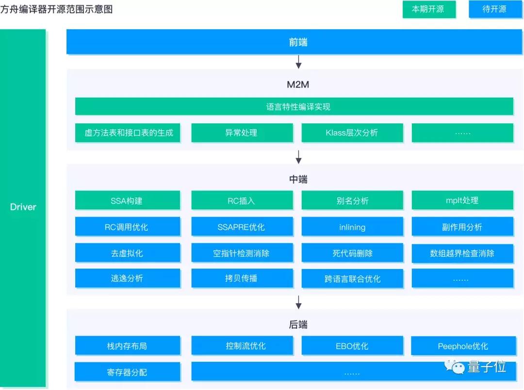 华为终于放出方舟编译器源代码，开源平台同步亮相，网友：硬核项目