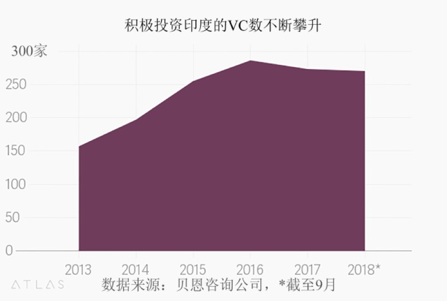 从“广撒网”到追求“少而精”，印度VC跟着创投生态也变成熟了