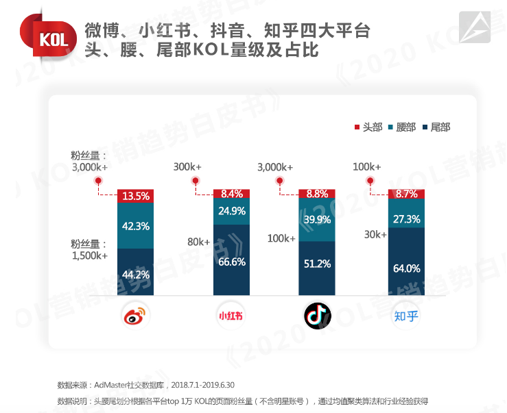 半数活跃KOL来自“双微”，微博抖音们头、腰、尾部KOL分布如何？