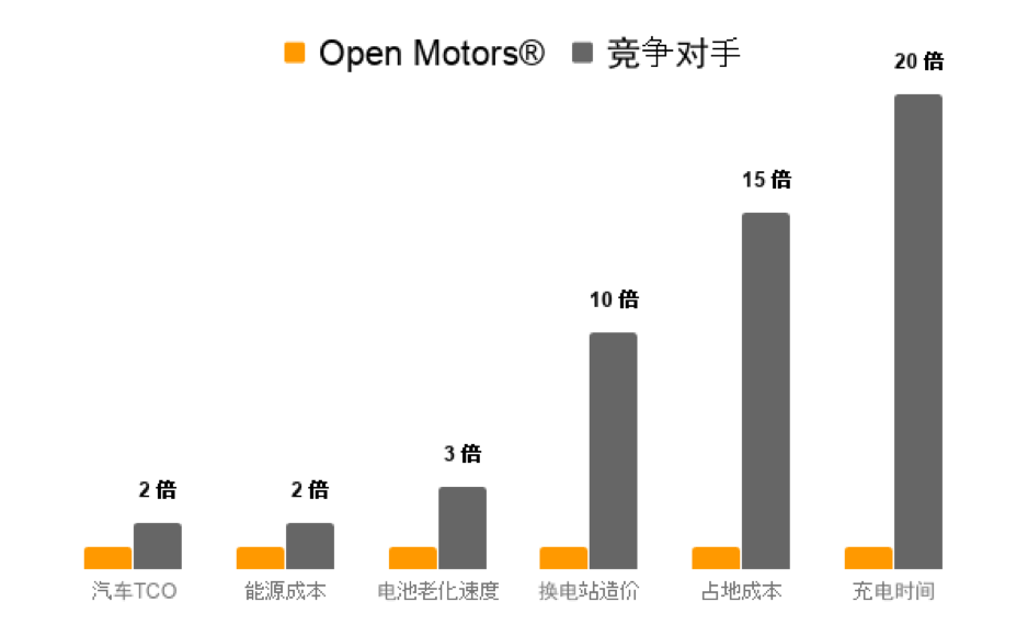 研发模块化电动车和换电技术，Open Motors要为网约车提供低成本、可盈利方案