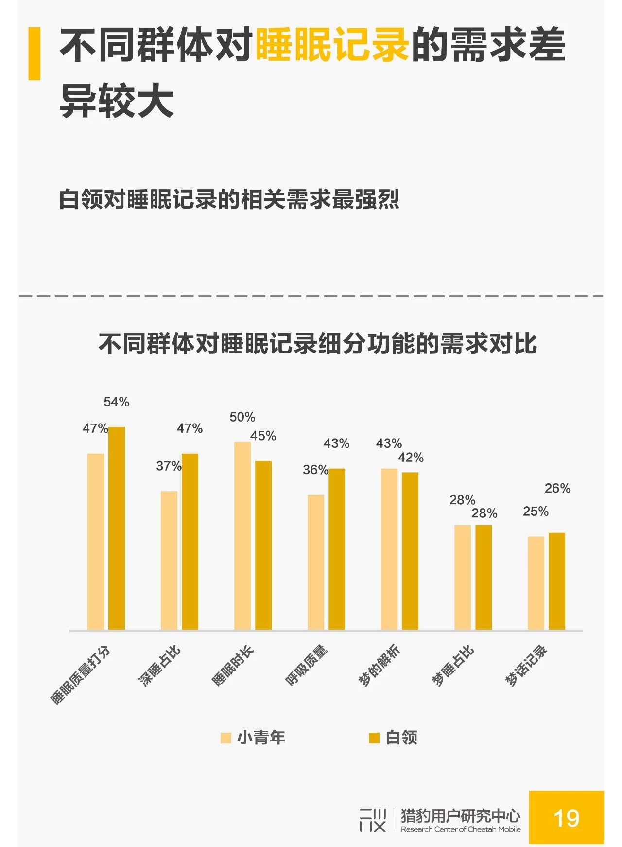 国民睡眠质量调研：白领人群成为失眠重灾区