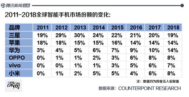 三星手机中国市场沉浮：被国产品牌吊打4年，想靠5G逆袭