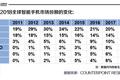 三星手机中国市场沉浮：被国产品牌吊打4年，想靠5G逆袭