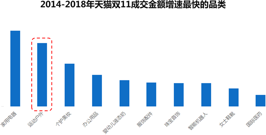 运动服饰“破亿黑马”频出，从一线城市火到了成都、杭州