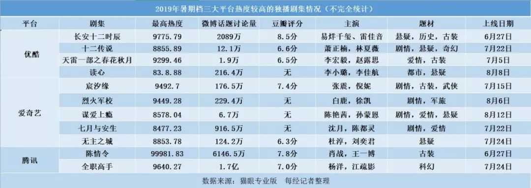 单集付费、争头部剧……我们研究了“神仙打架”的暑期档，发现想赢太难了