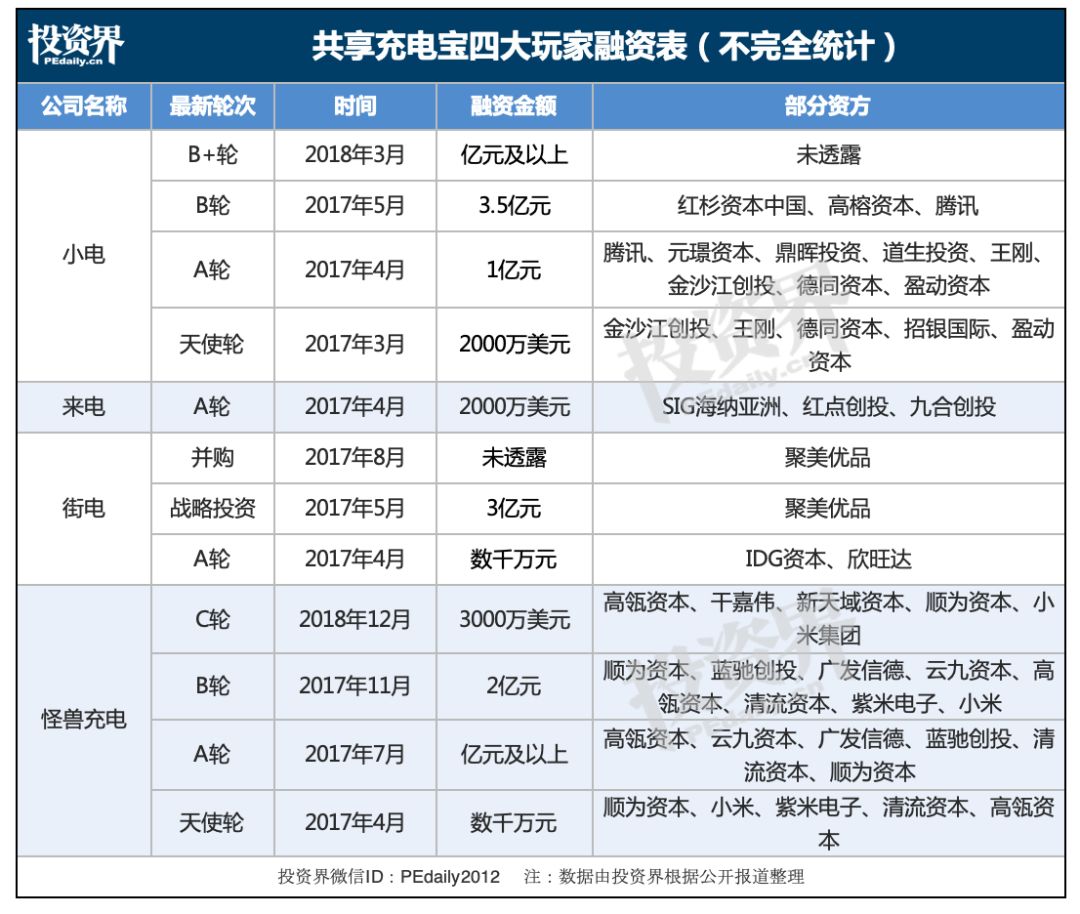 共享充电宝，偷偷涨价了