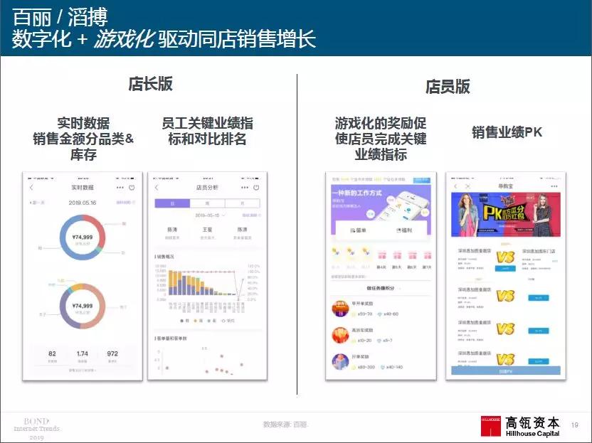 2019年“互联网女皇”报告援引高瓴资本研究，中国创新产品＋商业模式领跑全球