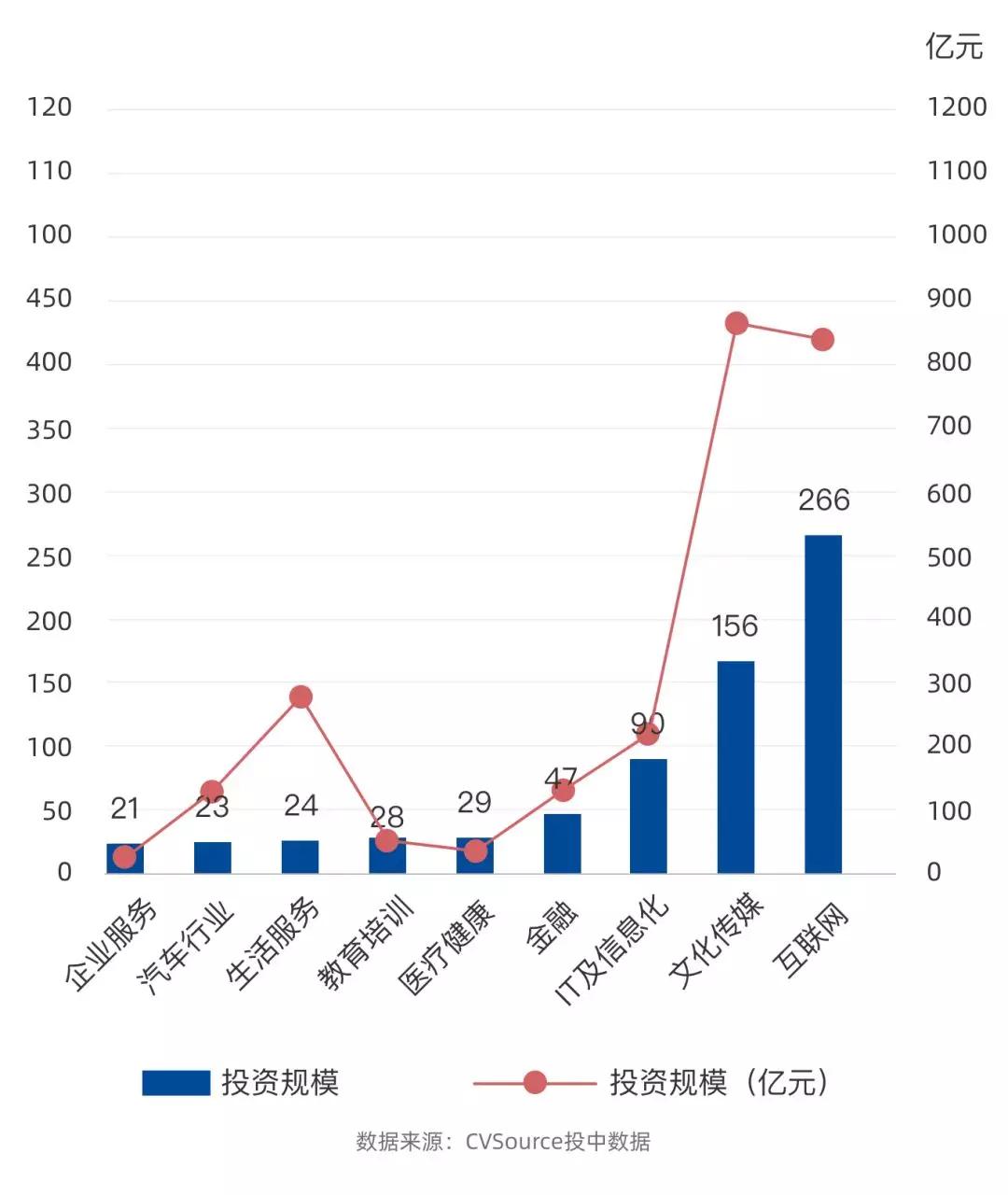 BAT为代表的CVC进入黄金时代，会成为传统VC的灾难吗