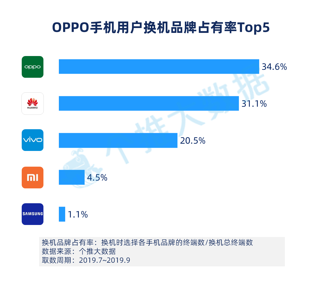 2019年Q3安卓智能手机报告：华为手机下沉明显，已成三线城市用户首选品牌