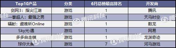 狐友失足，趣步断臂，谁来救救6月的App Store？