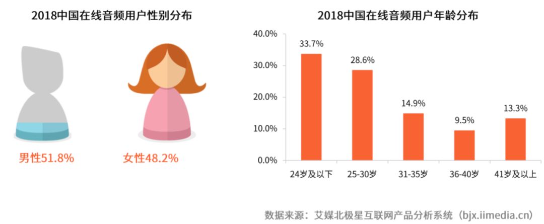 有声书付费率达47%，懒人听书估值20亿，在线音频仍在烧钱？