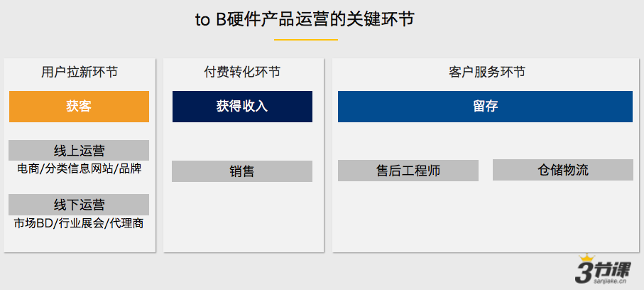 一文读懂to B运营：3大核心职能模块与典型运营流程（下篇）