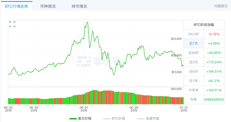 BTC 周报 | 币价冲刺1.4万美元失败后闪崩；周内6亿美元资金出逃（6.24-6.30）