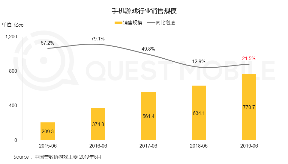 2019手游行业半年报：中国一半人都在玩手游，月活达6.9亿，百万级MAU的小游戏已超320个