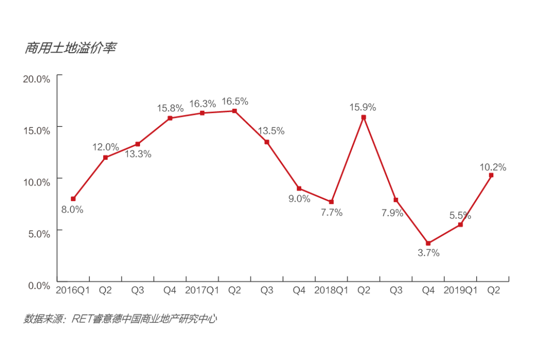 2019第二季度中国商业地产指数报告