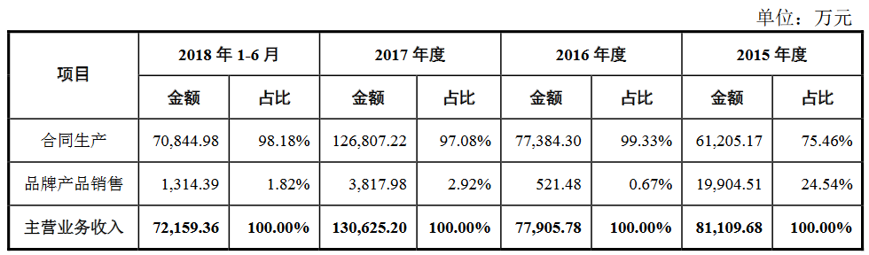 排队3年半终圆上市梦，仙乐健康成色几何？