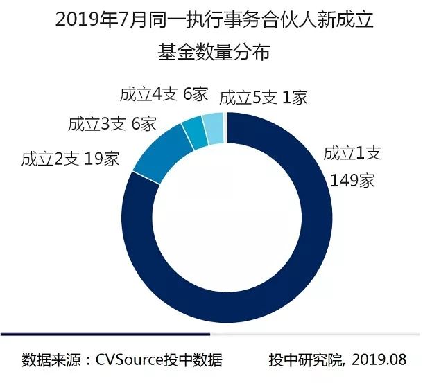 7月VC/PE报告：头部机构寡头化明显，创投市场大浪淘沙