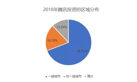 寒冬与腾讯无关：2018年还是每月投资十几家公司